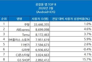 “쿠팡 앱 이용자 수, 3월 증가세 전환…G마켓만 줄어”
