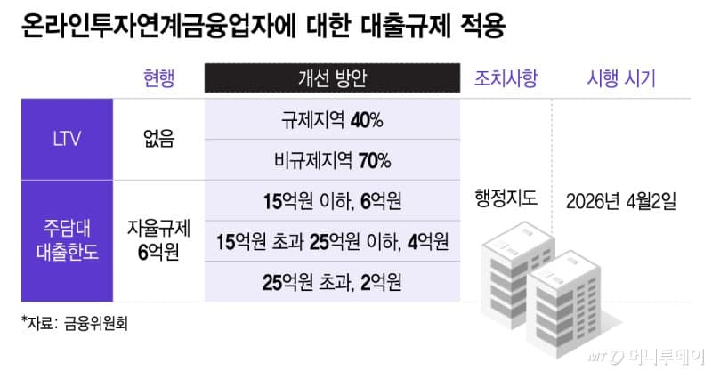 온투업 주담대 6억 상한…"이러다 업계 고사" 패닉