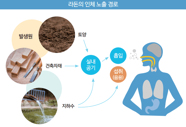국립환경과학원-강원도, "1급 발암물질" 라돈 관리 강화 협약 체결