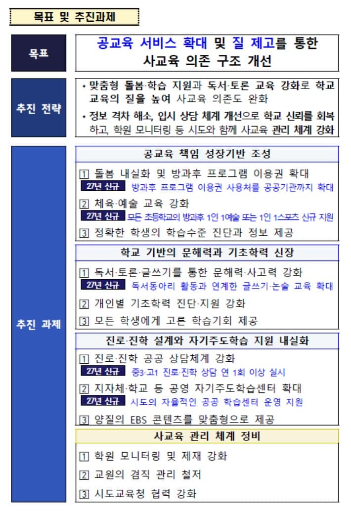 초3 방과후 이용권 70% 확대·초4까지 지원…'사교육비 경감 방안' 발표