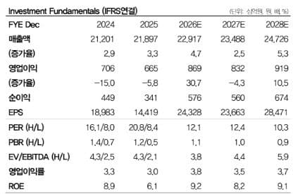 "LG이노텍, 1분기 실적 기대치 웃돌 전망"…저평가 매력 부각, 목표가 37만원↑