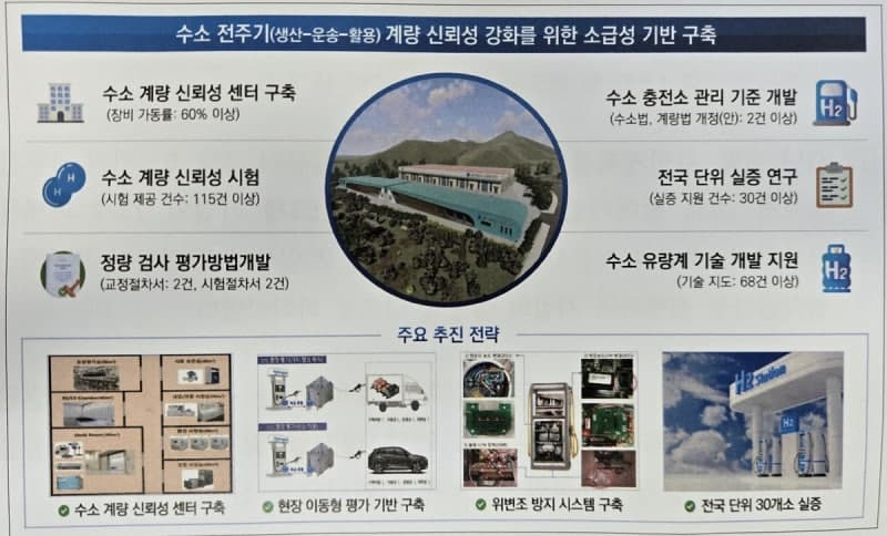 강원도, 190억 투입 '수소 계량 신뢰성 평가센터' 구축 착수…거래 신뢰 확보