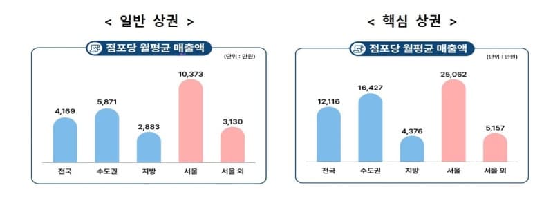 “서울만 배불리는 상권 구조 깬다”… 중기부, 375억 투입해 지역 상권 활력 정조준
