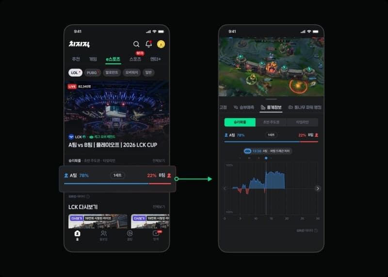네이버 치지직, LCK 중계에 '실시간 승리확률' 등 데이터 제공
