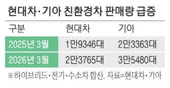 고유가에 현대차·기아 3월 친환경차 판매 두 배 급증
