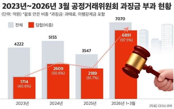 올 1분기 담합 과징금 7000억, 작년 연간 규모의 3배 이상…“설탕·은행·통신 수두룩”