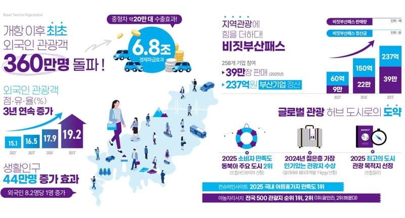 부산관광공사, '수익·공공성' 두 토끼 잡고 3년 연속 흑자 행보…지난해 15억 순익