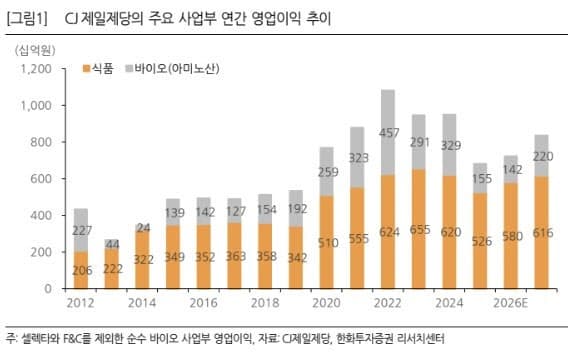 한화證 "CJ제일제당, 바이오사업 저점통과…투자의견·목표가↑"