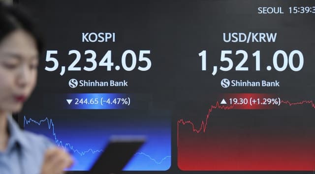 “하루 만에 분위기 급반전”…트럼프 한마디에 코스피 4.47% 급락