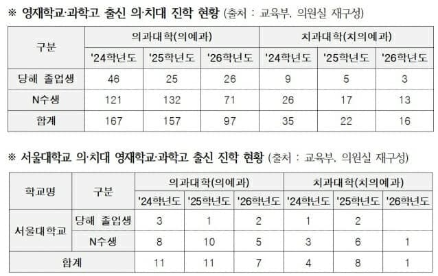 영재고·과고 의대 진학 40%대 급감…“의대 대신 연구실로”