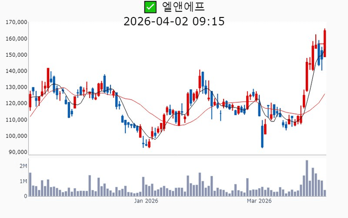 엘앤에프, 리튬가 상승·1분기 어닝서프라이즈 기대에 신고가 경신