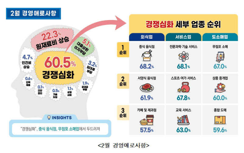 서울 소상공인 2월 체감경기 악화, "경쟁심화가 제일 힘들어"