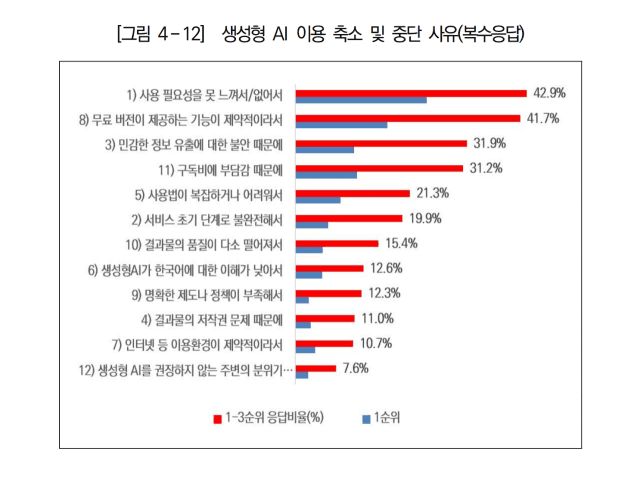 “확인하기 귀찮아서 안 써”… KISDI “생성형 AI 떠나는 이유는 신뢰성, 오류 때문”