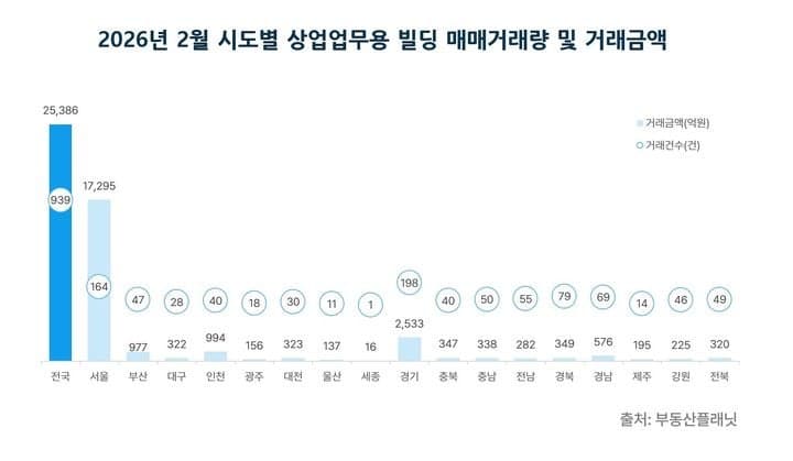 2월 상업용 빌딩 거래량 1000건 아래로…서울 고가 거래 집중, 장지동 '아이코리아' 1위