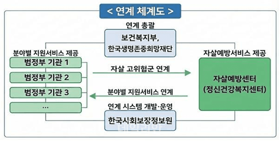 자살예방, 기관 칸막이 넘어 15개 기관 연계…범정부 협업 강화
