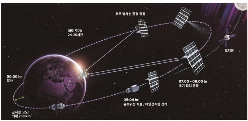 아르테미스2에 K반도체 탑재…삼성·SK 반도체 "치명적인 환경서 데이터 확보"