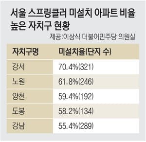 “서울 아파트 절반, 법도 못 지켜준다”…스프링클러 ‘0’, 화재 사각지대