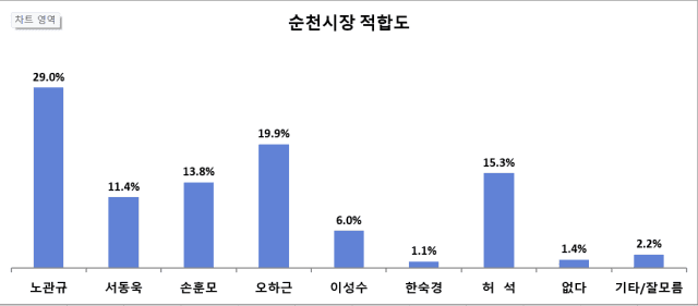 '무소속' 노관규 순천시장, 민주당 후보에 모두 앞서며 29% 선두
