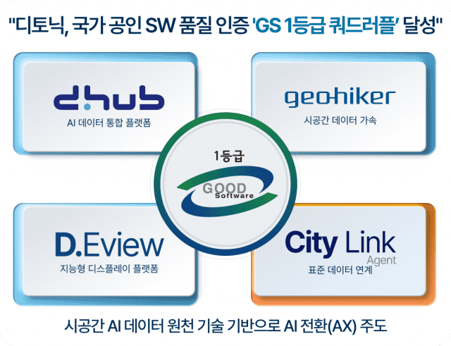 디토닉, 데이터 연계 솔루션 '시티링크' GS 1등급 획득…AI 데이터 플랫폼 경쟁력 입증