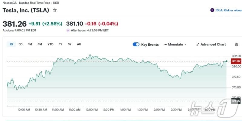 "IPO 최대어" 스페이스X, SEC에 비밀 IPO 서류 제출…6월 상장 목표