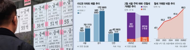 "그때 괜히 더 샀어" 다주택자들 후회 깊어진다…4조 대출 회수 압박에 시장은 '관망 모드'