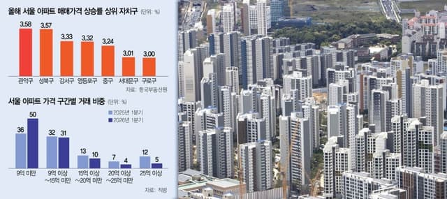 서울 아파트값 상승폭 2주 연속 확대…중저가·강북 중심 반등 뚜렷