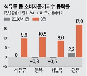중동발 유가 충격, 3월 물가 2.2% 상승