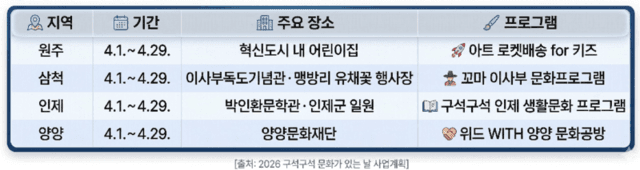 강원문화재단, 원주·삼척·인제·양양에서 '구석구석 문화가 있는 날' 4월부터 운영