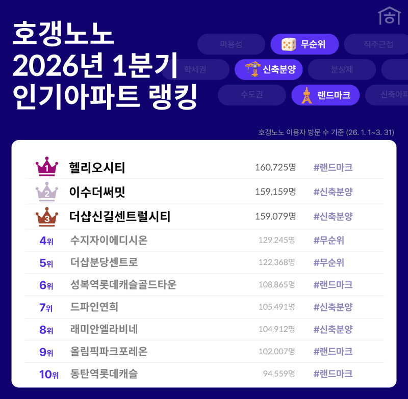 1분기 아파트 관심도 1위는 '헬리오시티', "가격 '뚝' 떨어졌대" 소문나더니…방문수 1위 찍은 단지
