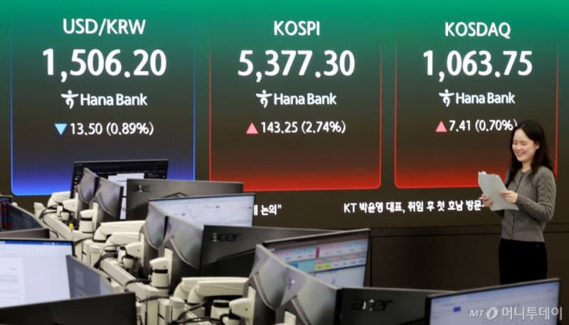 “외국인이 돌아왔다!” 코스피 2.7% 상승 마감…5370선 회복