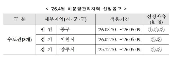 HUG, 4월 미분양관리지역 3곳 유지…인천 중구·경기 이천·양주 지정