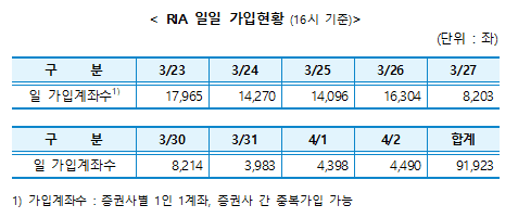 RIA 출시 열흘 만에 9만 계좌 돌파…누적 잔액 5000억 육박