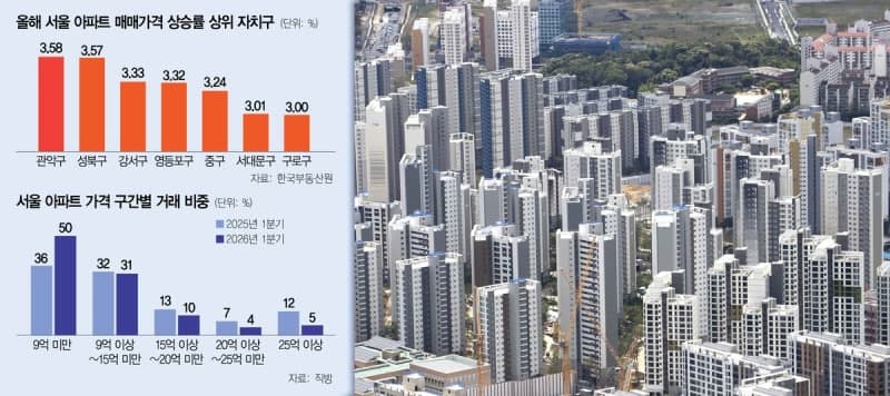 서울 아파트값 상승폭 2주 연속 늘어… "15억 이하" 실수요자 몰려 성북·관악이 견인