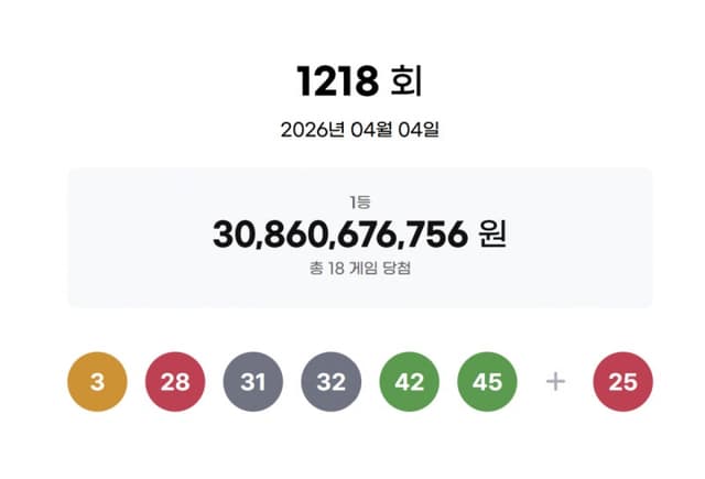 1218회 로또 1등 '3, 28, 31, 32, 42, 45'…18명에 당첨금 각 17억1천만원