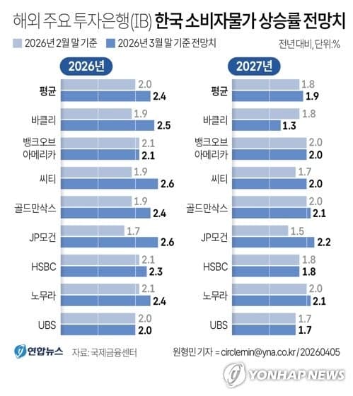중동발 유가 쇼크, 물가 도미노 확산…3%대 우려