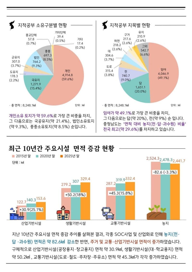 충남 생활·교통·산업 기반 늘었다…농지 비중 전국 1위 유지
