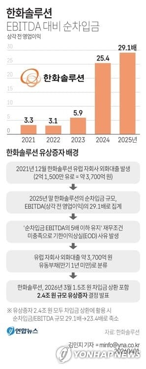 ㈜한화, 한화솔루션에 7000억 '수혈'…차입 대신 자산 유동화로 재원 마련