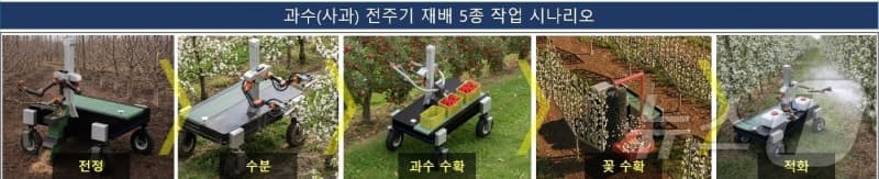 경북도, AI 재배관리 로봇 개발…"사과 재배 전 과정 자동화"