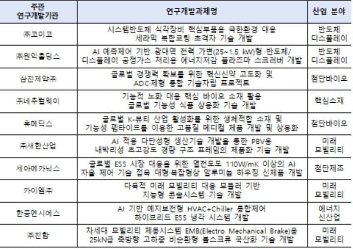 산업부, "중견기업이 미래 먹거리"…월드클래스 플러스 10곳 선정 50억 지원