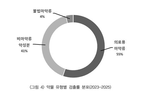 "불면증약 먹었는데"…약물운전 적발, 불법 마약보다 '졸피뎀'이 압도적