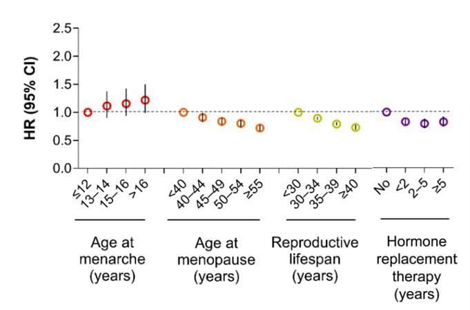 서울성모병원 "2형 당뇨병 여성, 가임기간 길수록 치매 위험 최대 27% 낮아"