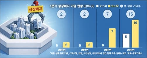 1분기 상폐기업 15곳, 작년보다 두 배 늘어…“동전주 퇴출” 코스닥 체질 개선할까