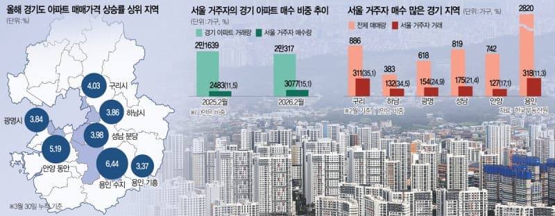 서울 외곽 중저가 아파트 가격 급등…경기 핵심지 집값 '고공행진'