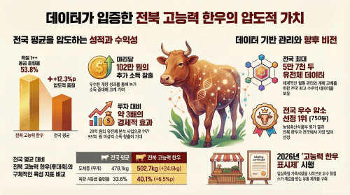 전북도, "좋은 소 제값 받는다"…고능력 한우 가축시장 표시제 시범 도입