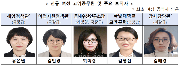 해수부, 여성 고위직 1명→5명으로 대폭 증가 "조직 다양성 높이고 혁신"