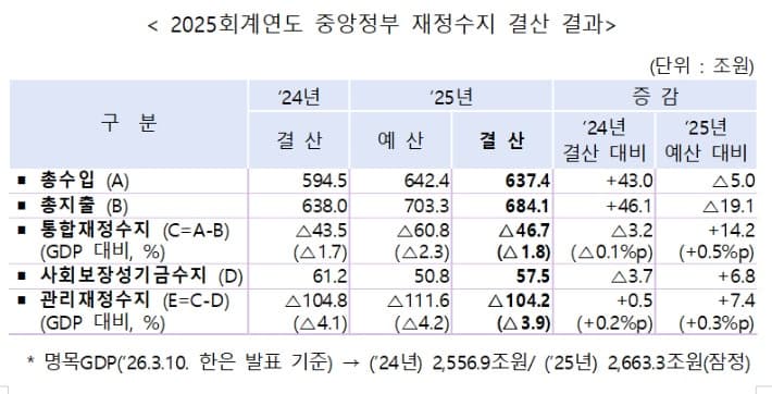나랏빚 1304조 사상 최대, 2년 연속 100조원대 적자…국가채무비율 49%