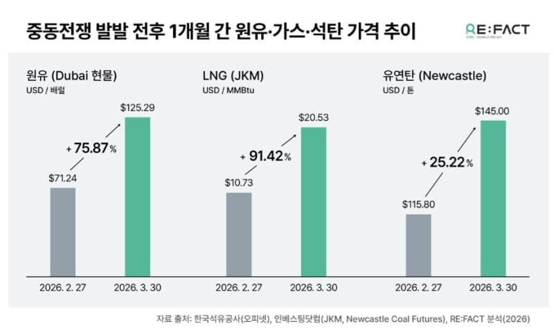 중동 위기, 재생에너지 전환 가속한다? 리팩트 "대체로 사실"
