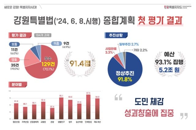 강원특별법 첫 평가 '91.4점' 우수…김진태 지사 "성과 중심으로 사업 재편, 미래산업 지도를 완성해 나갈 것"