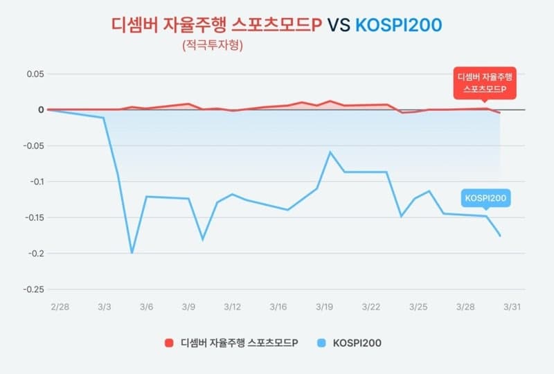 핀트 퇴직연금, “하락장서 AI 알고리즘으로 안정적 운용”