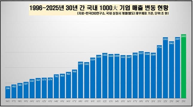 韓 상장사 매출 2000조 시대 열렸다…삼성전자 '독보적 1위' 24년째